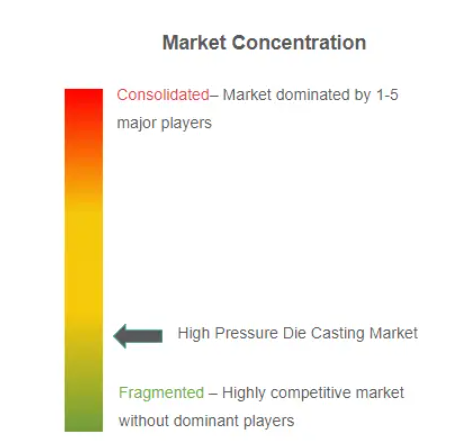 High-Pressure Die Casting Market Concentration